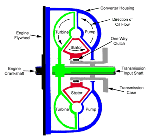 Torque converter internal diagram